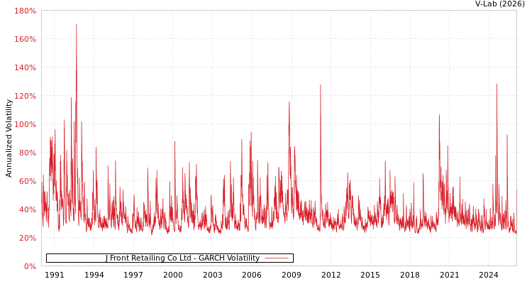 graph of J Front Retailing Co Ltd GARCH