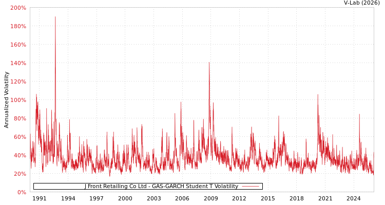 graph of J Front Retailing Co Ltd GAS-GARCH-T