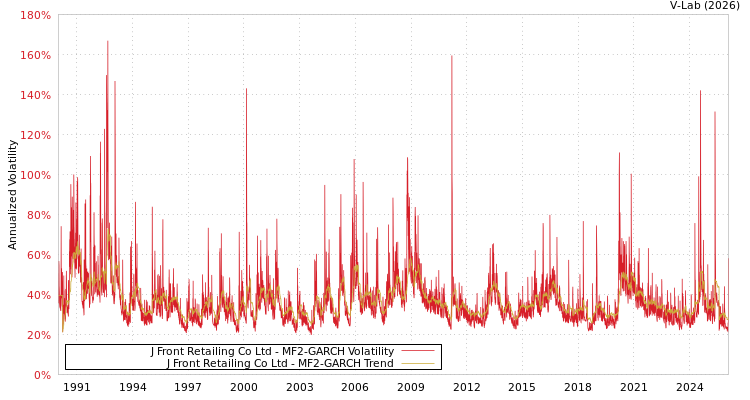 graph of J Front Retailing Co Ltd MF2-GARCH