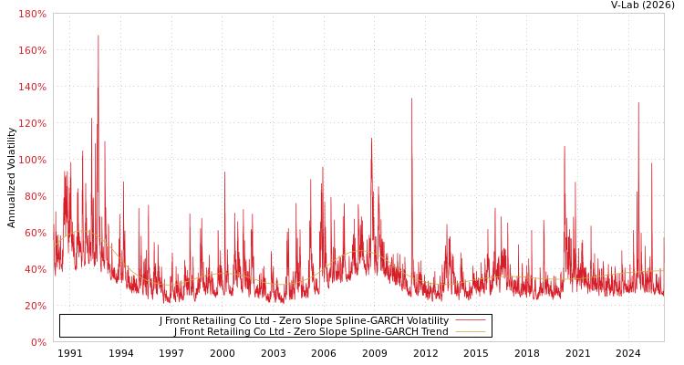 graph of J Front Retailing Co Ltd S0GARCH