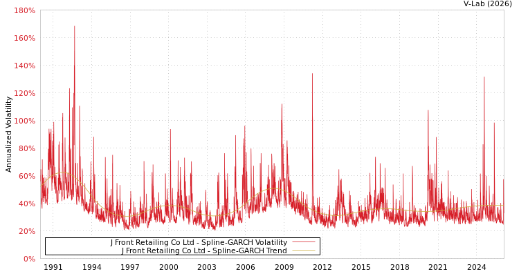 graph of J Front Retailing Co Ltd SGARCH