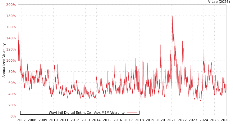 graph of Wayi Intl Digital Entmt Co AMEM