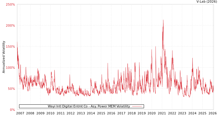 graph of Wayi Intl Digital Entmt Co APMEM