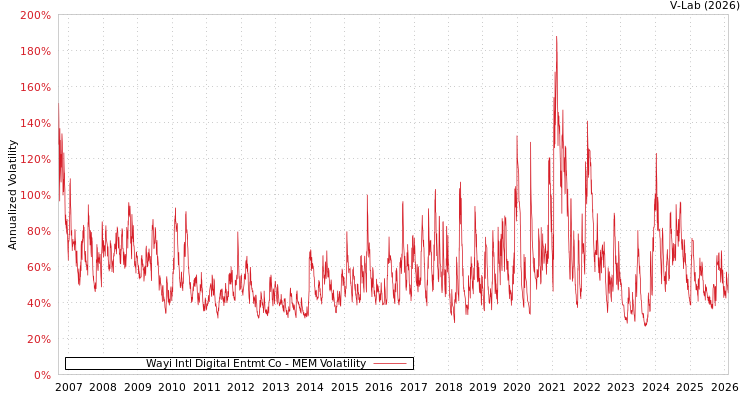 graph of Wayi Intl Digital Entmt Co MEM