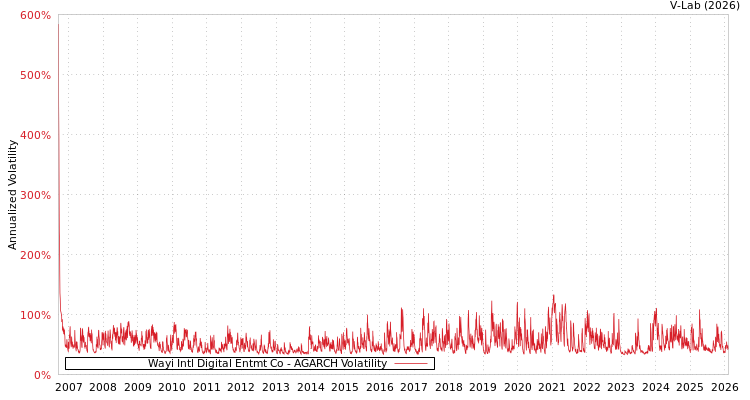 graph of Wayi Intl Digital Entmt Co AGARCH