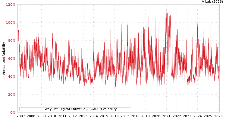 graph of Wayi Intl Digital Entmt Co EGARCH