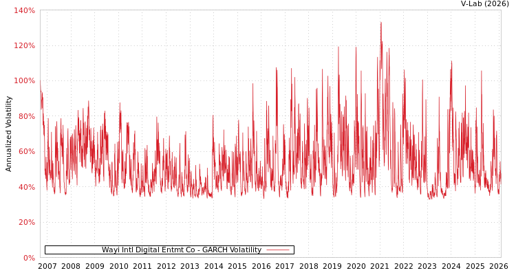 graph of Wayi Intl Digital Entmt Co GARCH