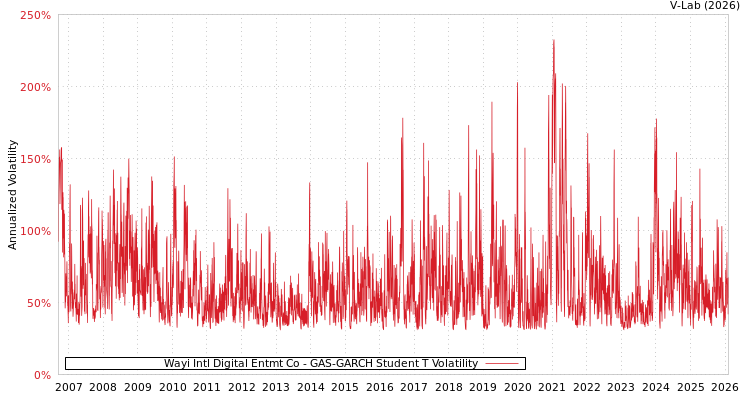 graph of Wayi Intl Digital Entmt Co GAS-GARCH-T