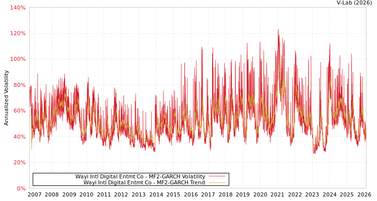 graph of Wayi Intl Digital Entmt Co MF2-GARCH