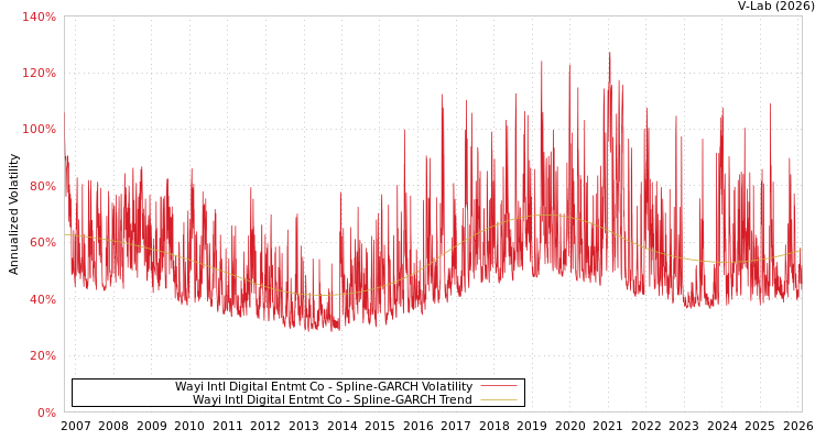 graph of Wayi Intl Digital Entmt Co SGARCH