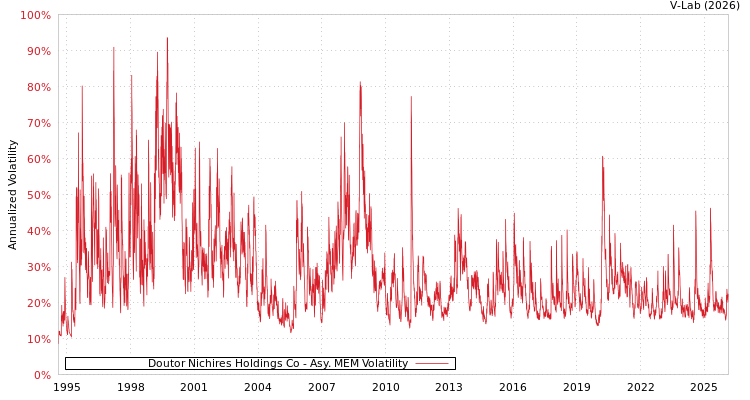 graph of Doutor Nichires Holdings Co AMEM