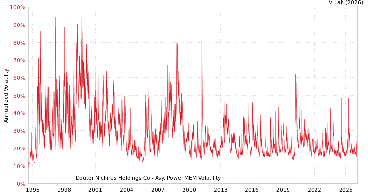 graph of Doutor Nichires Holdings Co APMEM