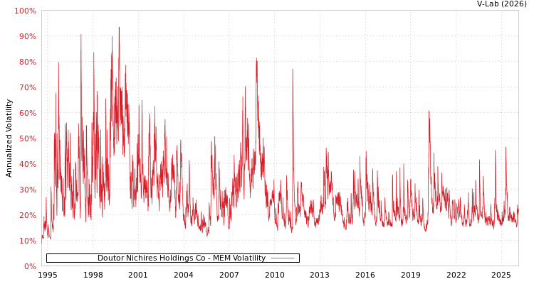 graph of Doutor Nichires Holdings Co MEM