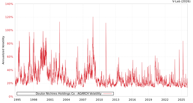 graph of Doutor Nichires Holdings Co AGARCH