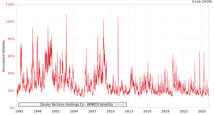 graph of Doutor Nichires Holdings Co APARCH