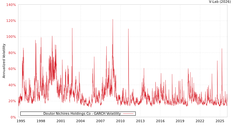 graph of Doutor Nichires Holdings Co GARCH