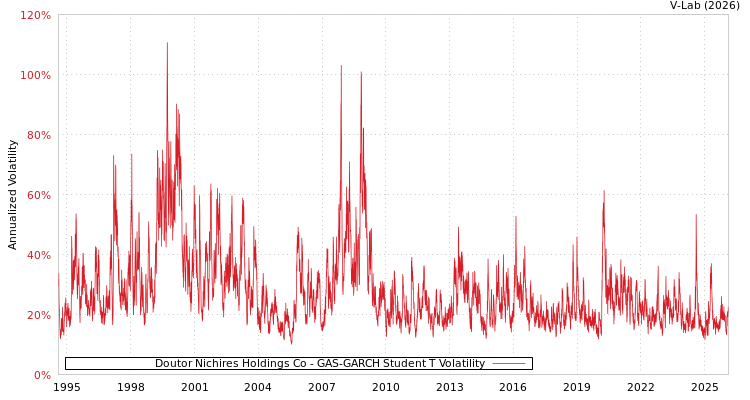graph of Doutor Nichires Holdings Co GAS-GARCH-T