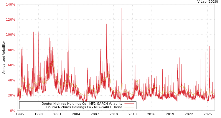 graph of Doutor Nichires Holdings Co MF2-GARCH