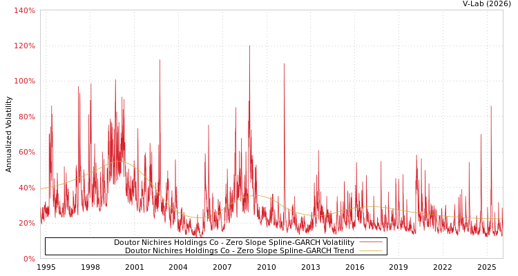 graph of Doutor Nichires Holdings Co S0GARCH
