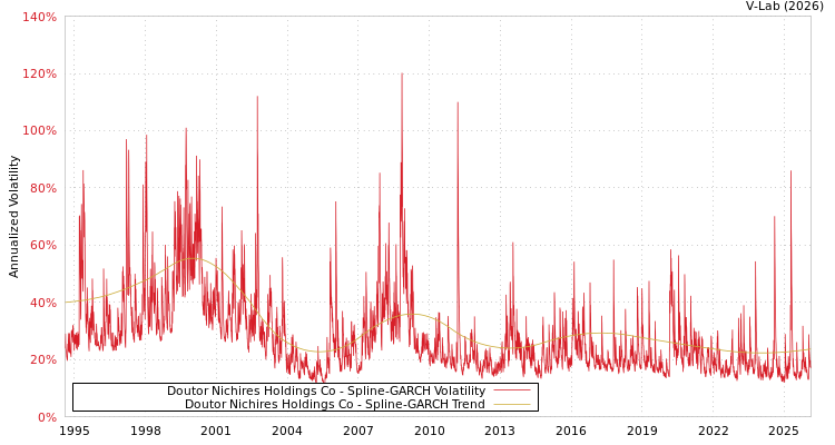 graph of Doutor Nichires Holdings Co SGARCH