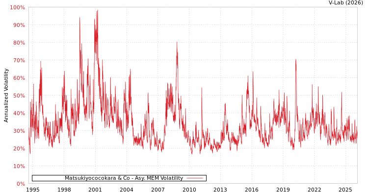 graph of Matsukiyococokara & Co AMEM