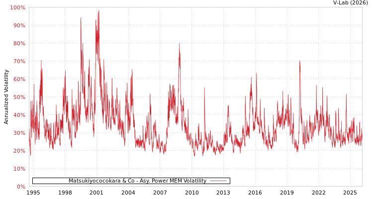 graph of Matsukiyococokara & Co APMEM