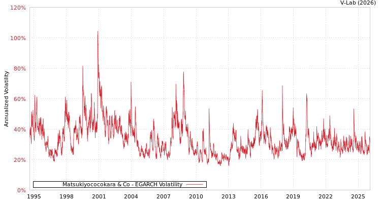 graph of Matsukiyococokara & Co EGARCH