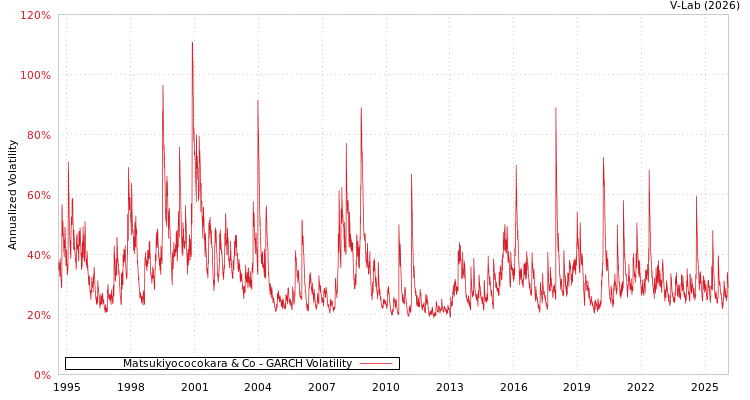 graph of Matsukiyococokara & Co GARCH