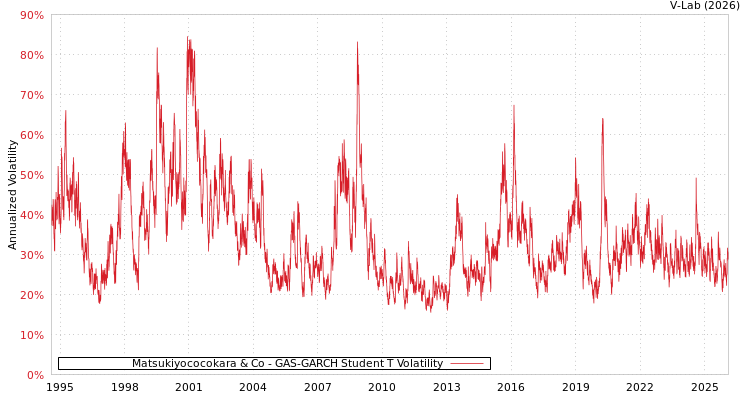 graph of Matsukiyococokara & Co GAS-GARCH-T