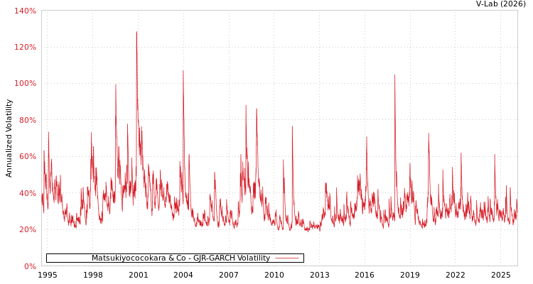 graph of Matsukiyococokara & Co GJR-GARCH