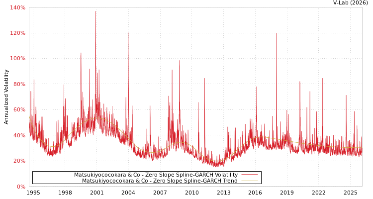graph of Matsukiyococokara & Co S0GARCH