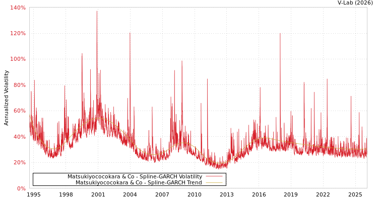 graph of Matsukiyococokara & Co SGARCH