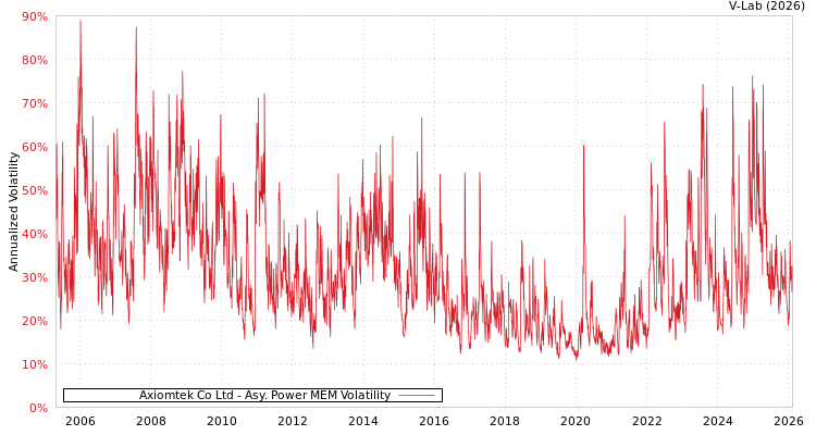 graph of Axiomtek Co Ltd APMEM