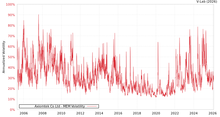 graph of Axiomtek Co Ltd MEM