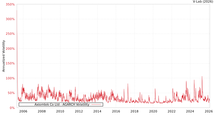 graph of Axiomtek Co Ltd AGARCH