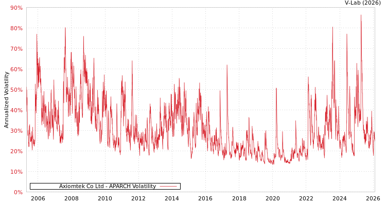 graph of Axiomtek Co Ltd APARCH