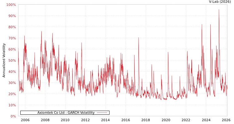 graph of Axiomtek Co Ltd GARCH