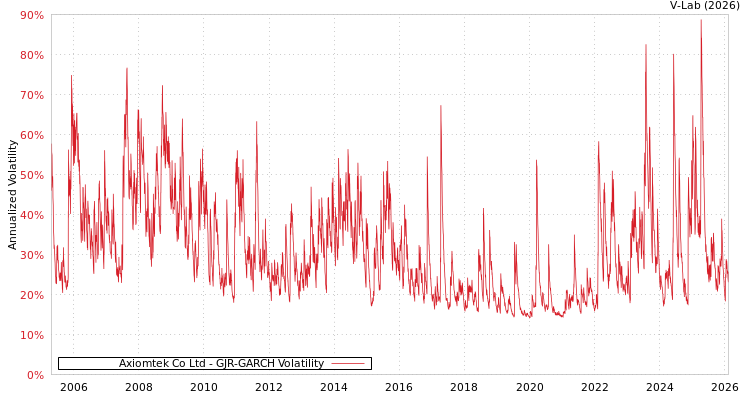 graph of Axiomtek Co Ltd GJR-GARCH