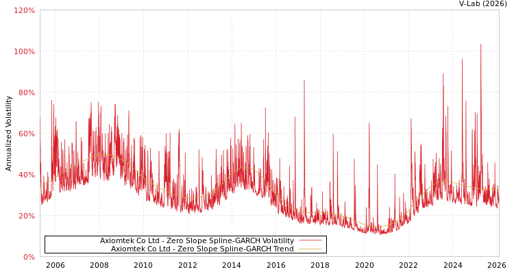 graph of Axiomtek Co Ltd S0GARCH
