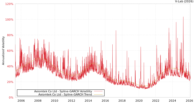 graph of Axiomtek Co Ltd SGARCH