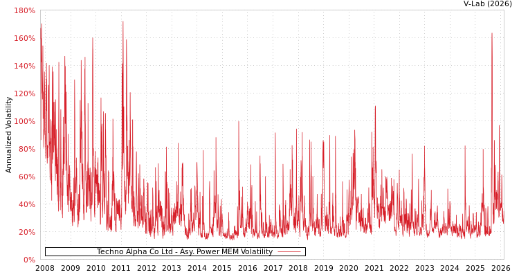 graph of Techno Alpha Co Ltd APMEM