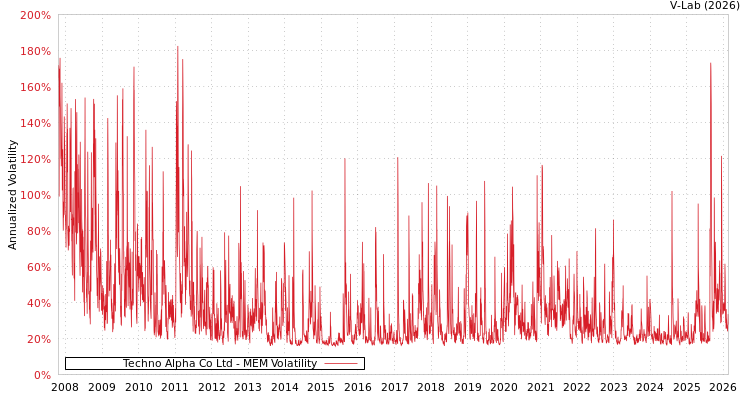 graph of Techno Alpha Co Ltd MEM