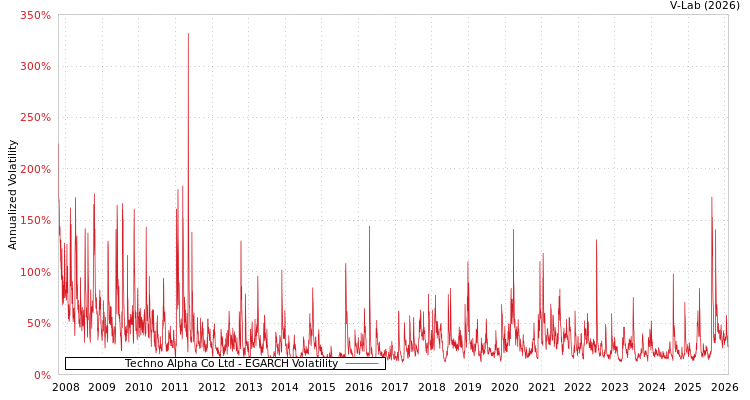 graph of Techno Alpha Co Ltd EGARCH