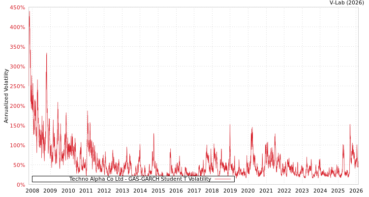 graph of Techno Alpha Co Ltd GAS-GARCH-T