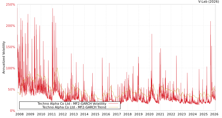 graph of Techno Alpha Co Ltd MF2-GARCH
