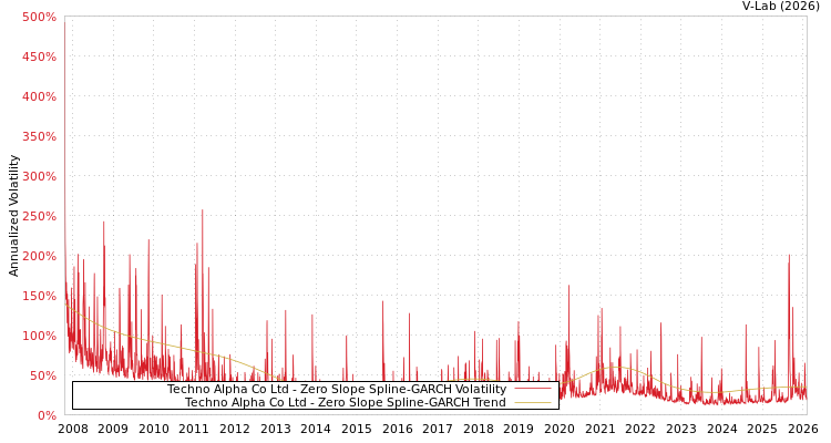 graph of Techno Alpha Co Ltd S0GARCH
