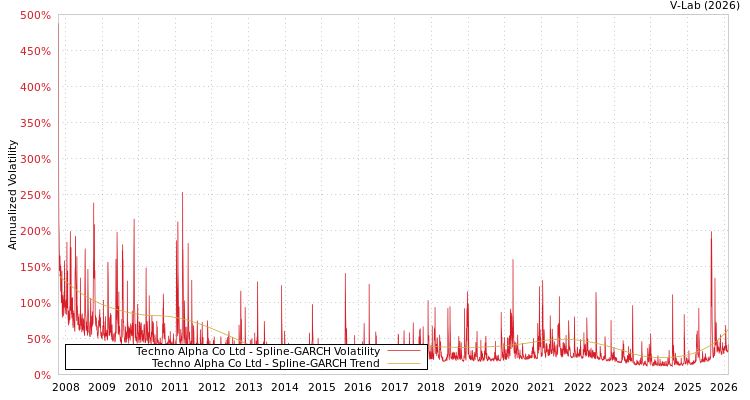 graph of Techno Alpha Co Ltd SGARCH