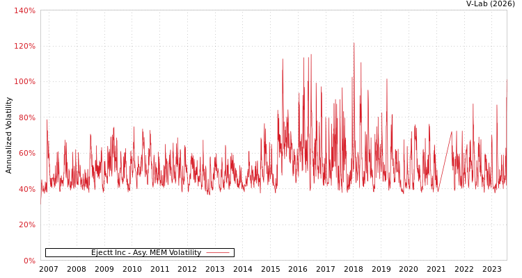 graph of Ejectt Inc AMEM