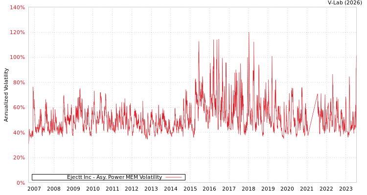 graph of Ejectt Inc APMEM