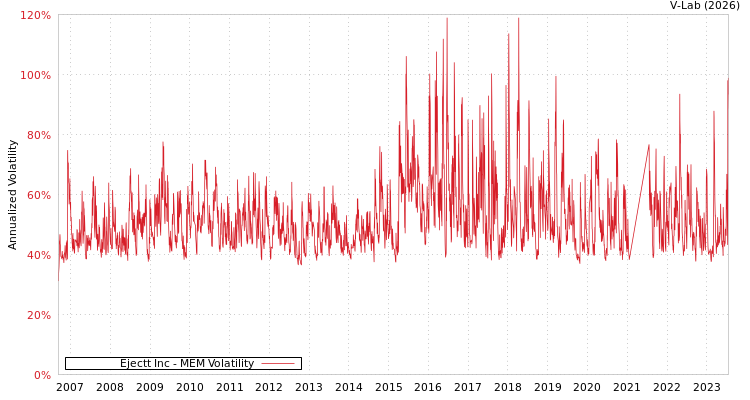 graph of Ejectt Inc MEM